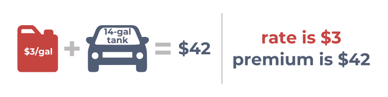 Rate Webpage Example Infographic If a gallon of gas costs $3 and you pay $42 to fill up your vehicle's 14-gallon tank, the rate is $3 and the premium is $42.