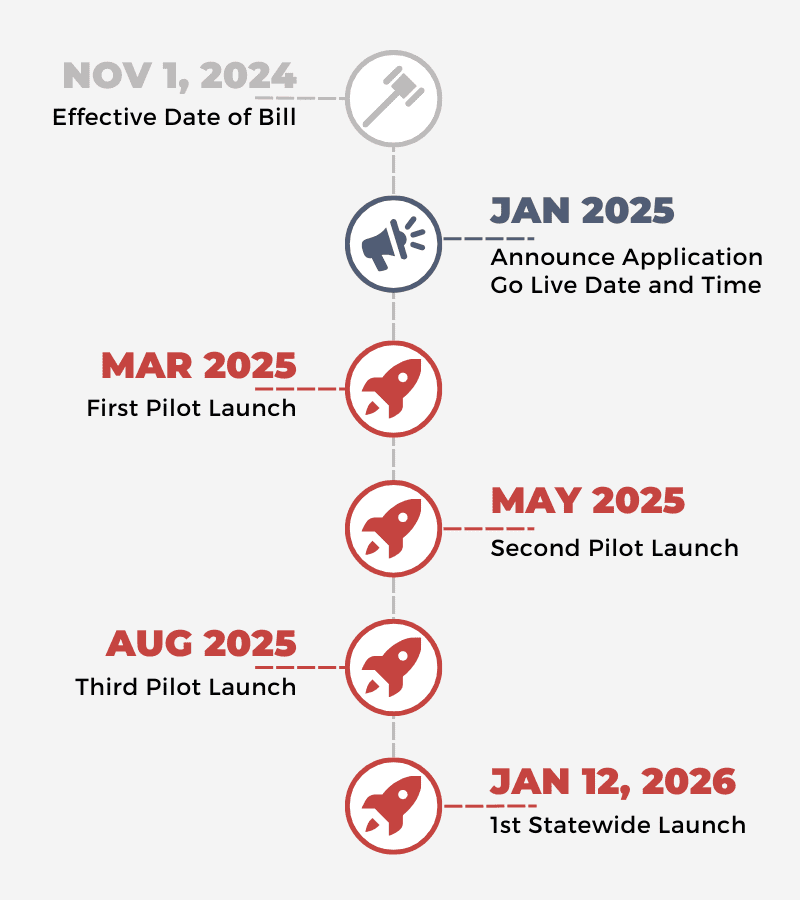 Strengthen Oklahoma Homes Timeline