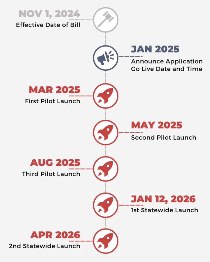 SOH program timeline graphic, Nov. 1, 2024 - Effective Date of Bill, Jan. 2025 - Announce application go live date and time, Mar. 2025 - First Pilot Launch, May 2025 - Second Pilot Launch, Aug. 2025 - Third Pilot Launch, Jan. 12, 2026 - 1st Statewide Launch, Apr. 2026 - 2nd Statewide Launch